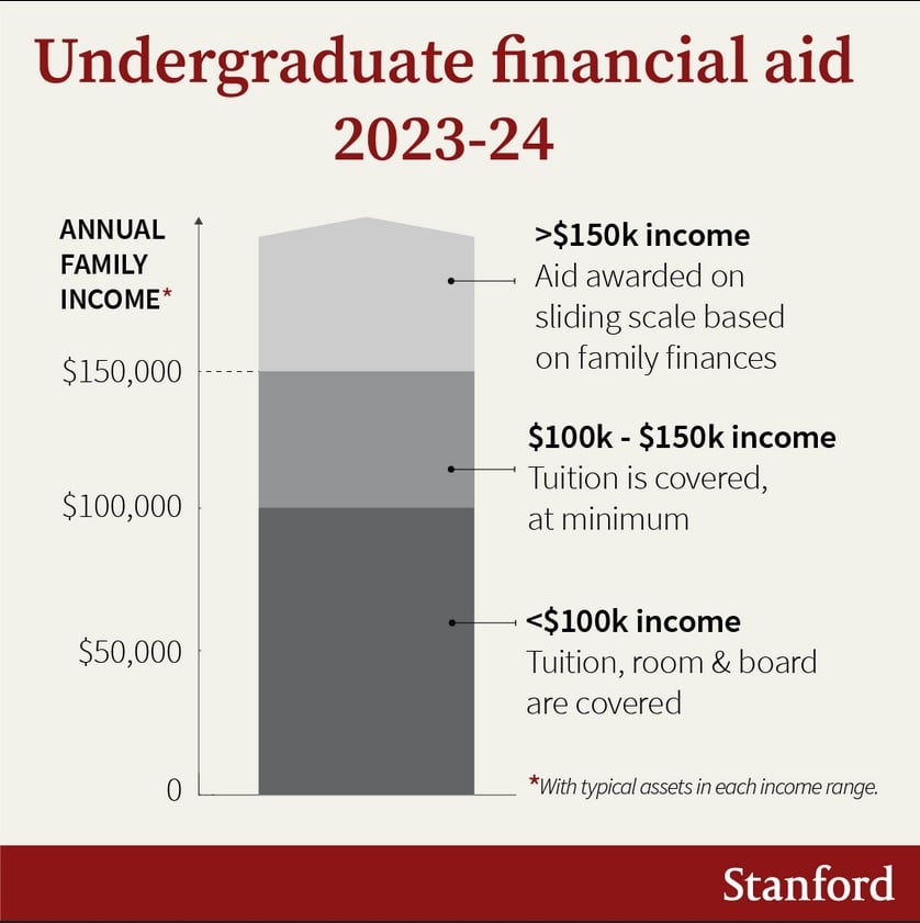 Stanford hikes tuition by 7. Will other institutions follow?